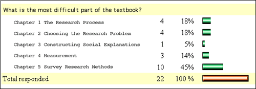 Figure 1.  Statistics of an online survey. This figure is a bar chart demonstrating the statistics of an online survey.