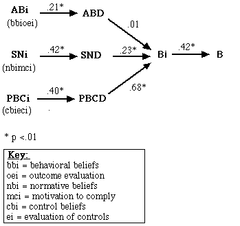 Figure 2. Path Model