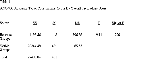 Table 1. ANOVA Summary Table: Constructivist Score by Overall Technology Score
