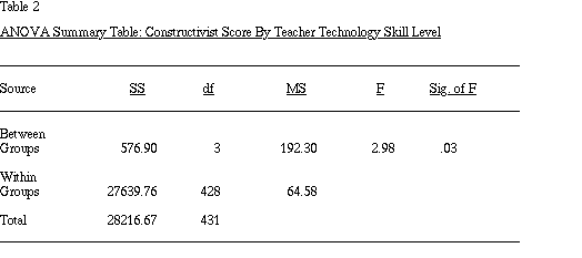 Table 2. ANOVA Summary Table: Constructivist Score by Teacher Technology Skill Level