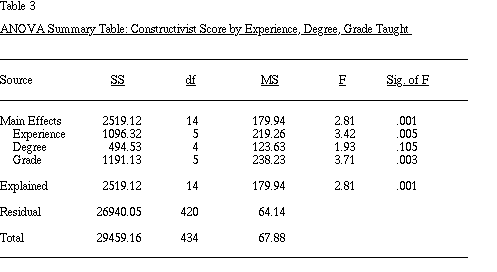 Table 3. ANOVA Summary Table: Constructivist Score by Experience, Degree, Grade Taught