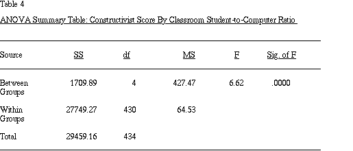 Table 4. ANOVA Summary Table: Constructivist Score by Classroom Student-to-Computer Ratio
