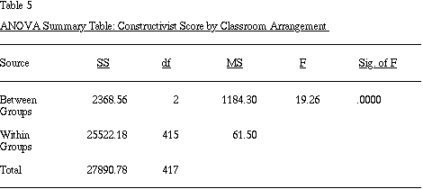 Table 5. ANOVA Summary Table: Constructivist Score by Classroom Arrangement
