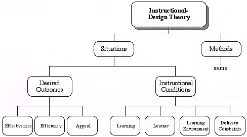 Figure 1: Components of instructional-design theories