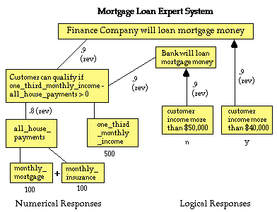 Mortgage loan expert system