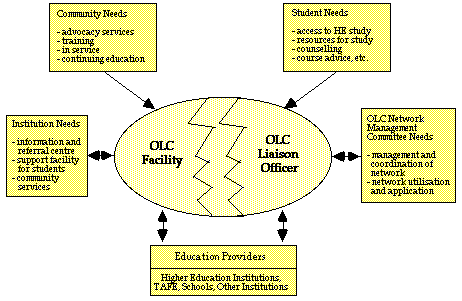 Diagram relating the OLC to community groups