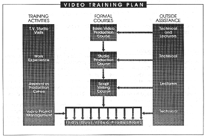 Diagram: Video training plan
