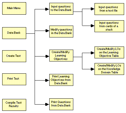 A simple hierarchical menu structure