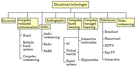 Educational technologies diagram