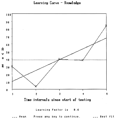 A learning curve indicating good progress