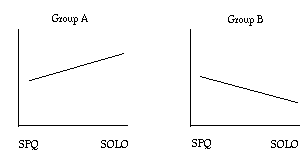 Comparison between SPQ and SOLO scores, Groups A and B