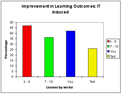 Improvement in learning outcomes: IT induced