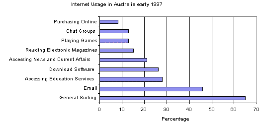 Internet usage in Australia early 1997