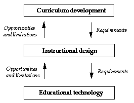 Figure 1: The layered model
