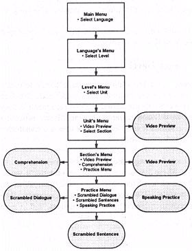 Structure of Language Master