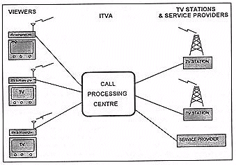 Functions of the Call Processing Centre