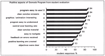 Positive aspects of Osmosis Program from student evaluation
