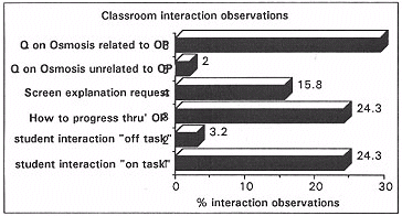 Classroom interaction observations