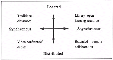 Learning environments