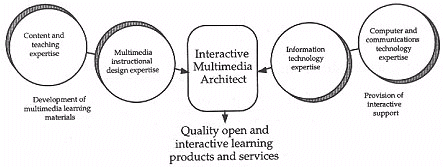 Interactive multimedia architect diagram 2