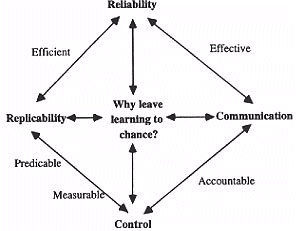 Figure: Why leave learning to chance?