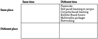Time/place quadrant: same place, different time