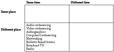 Time/place quadrant: different place, same time