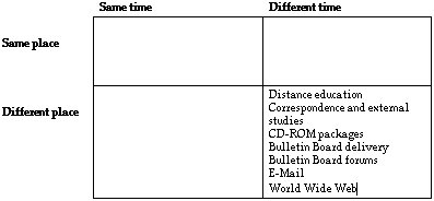 Time/place quadrant: different place, different time